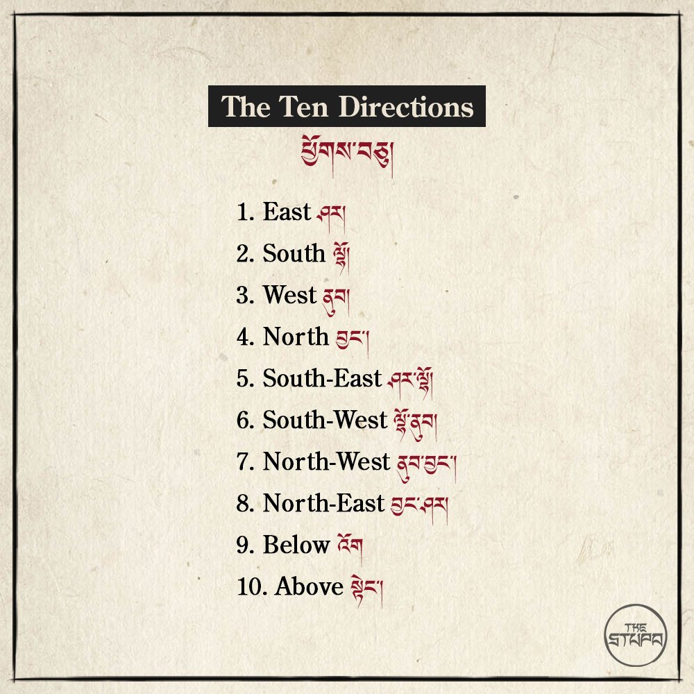 The Ten Directions ཕྱོགས་བཅུ།