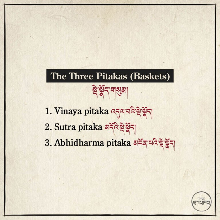 The Three Pitakas (Baskets) སྡེ་སྣོད་གསུམ།